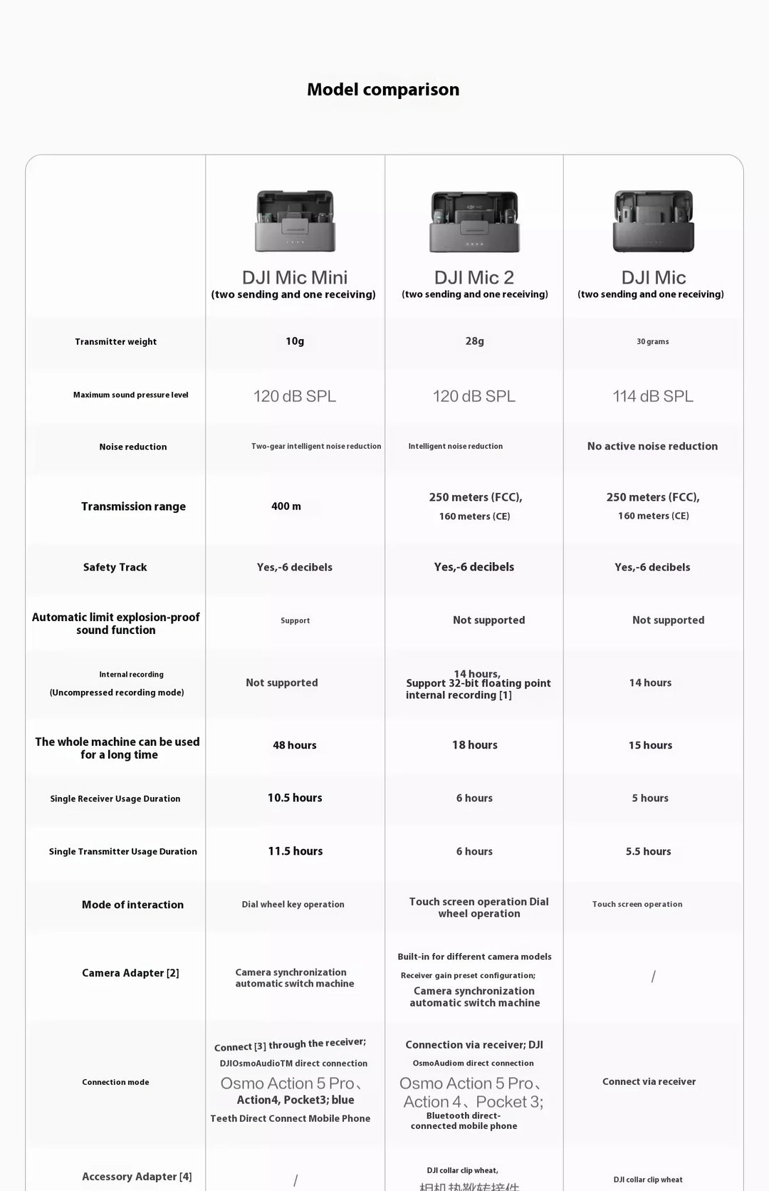 DJI Mic Mini 2TX 1RX add Charging Case Two-Level Active Noise Cancelling 48-Hour Operation High-Quality Audio Stable Transmissio